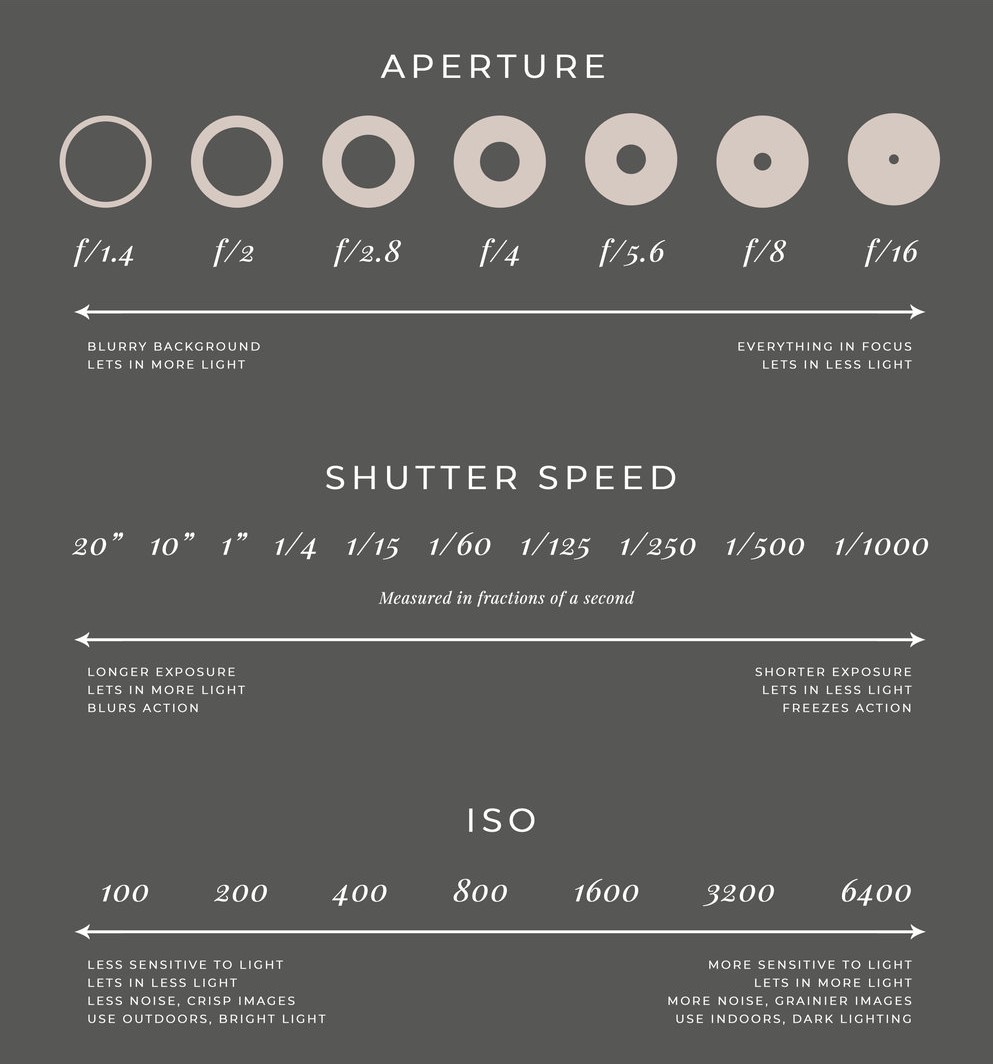 A guide to Photography – Camera Settings